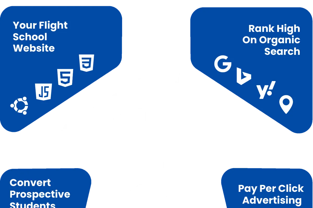 Flight School Marketing System diagram