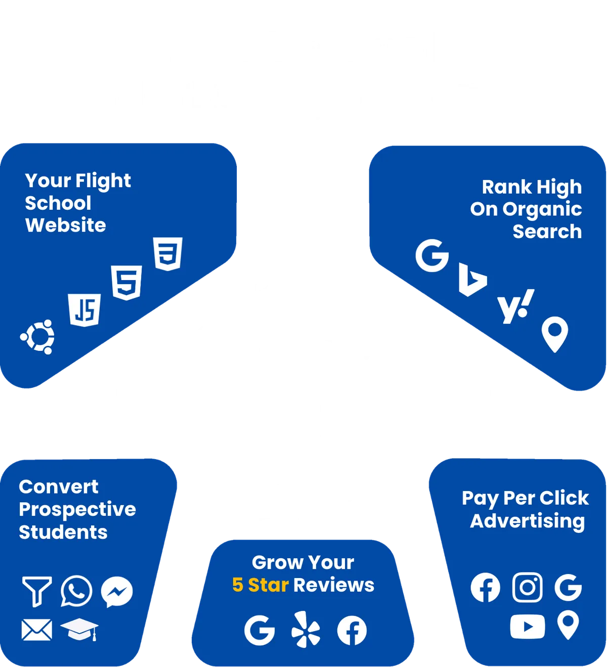 Flight School Marketing System diagram
