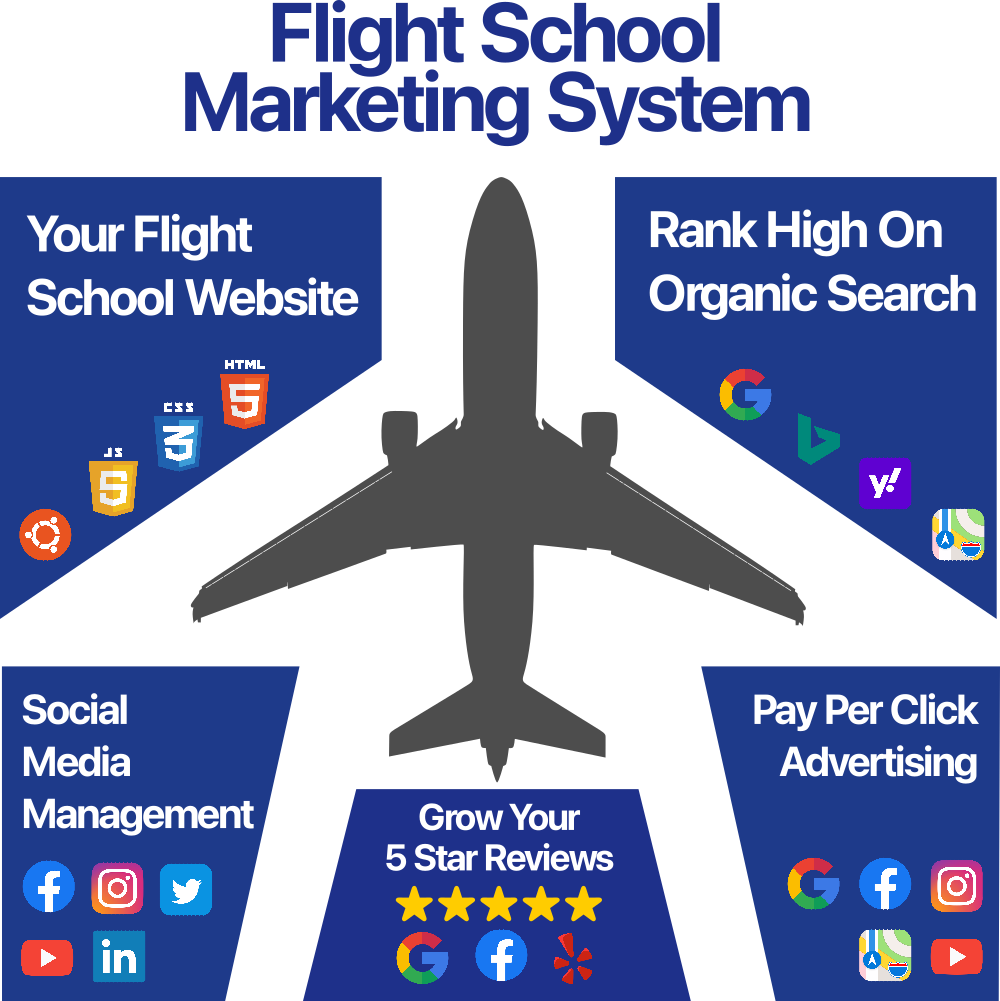 The Right Rudder Marketing Flight School Marketing System