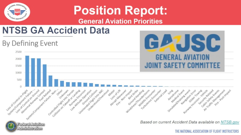 NTSB GA Accident Data by Defining Event