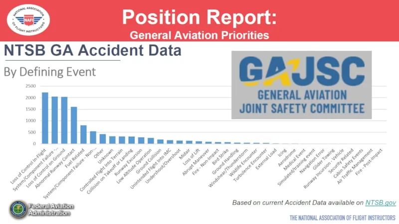 NTSB GA Accident Data by Defining Event