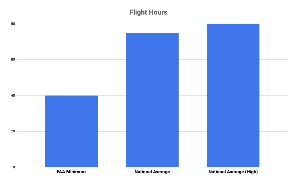 This comparison starkly illustrates the discrepancy between regulatory minimums and actual training hours, underscoring the need for more effective preparation.