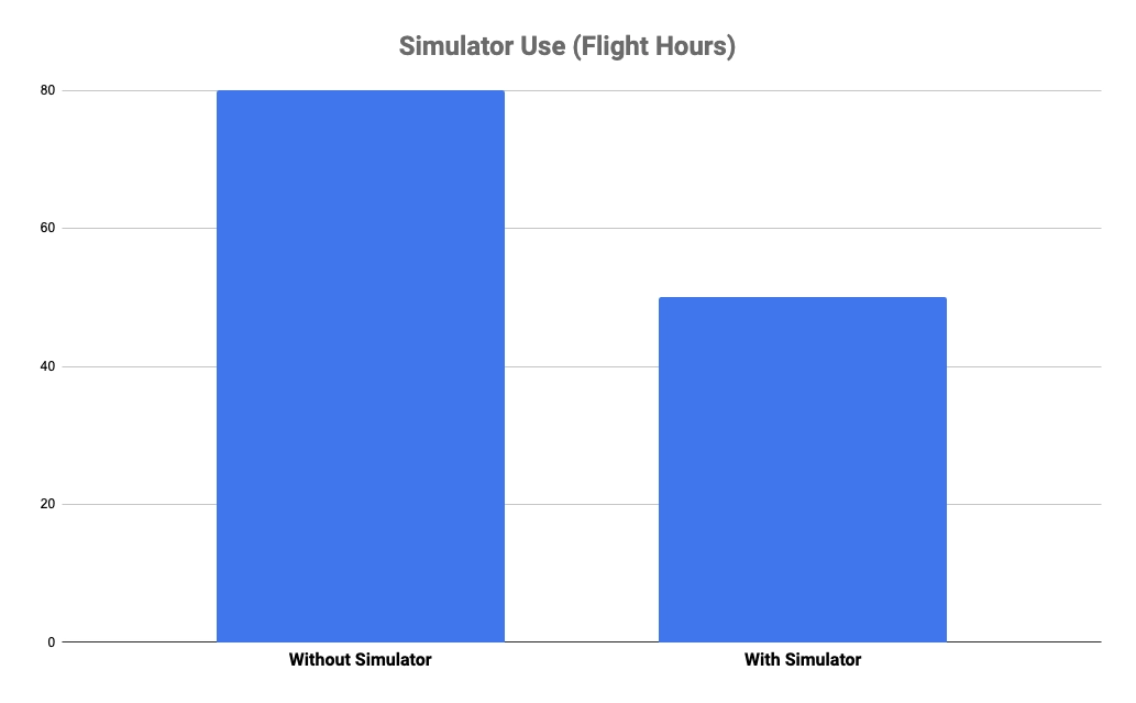 This comparison demonstrates how simulator training can reduce the average flight hours needed to reach checkride readiness by nearly 40%.
