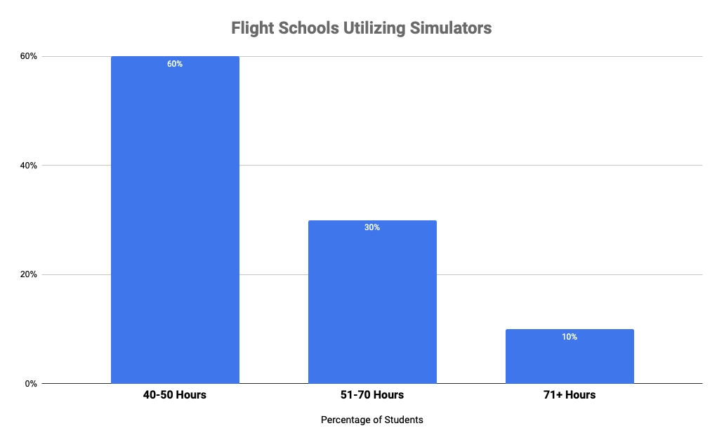 This distribution highlights that the majority of students trained with enhanced ground instruction achieve readiness within 40 to 50 flight hours.