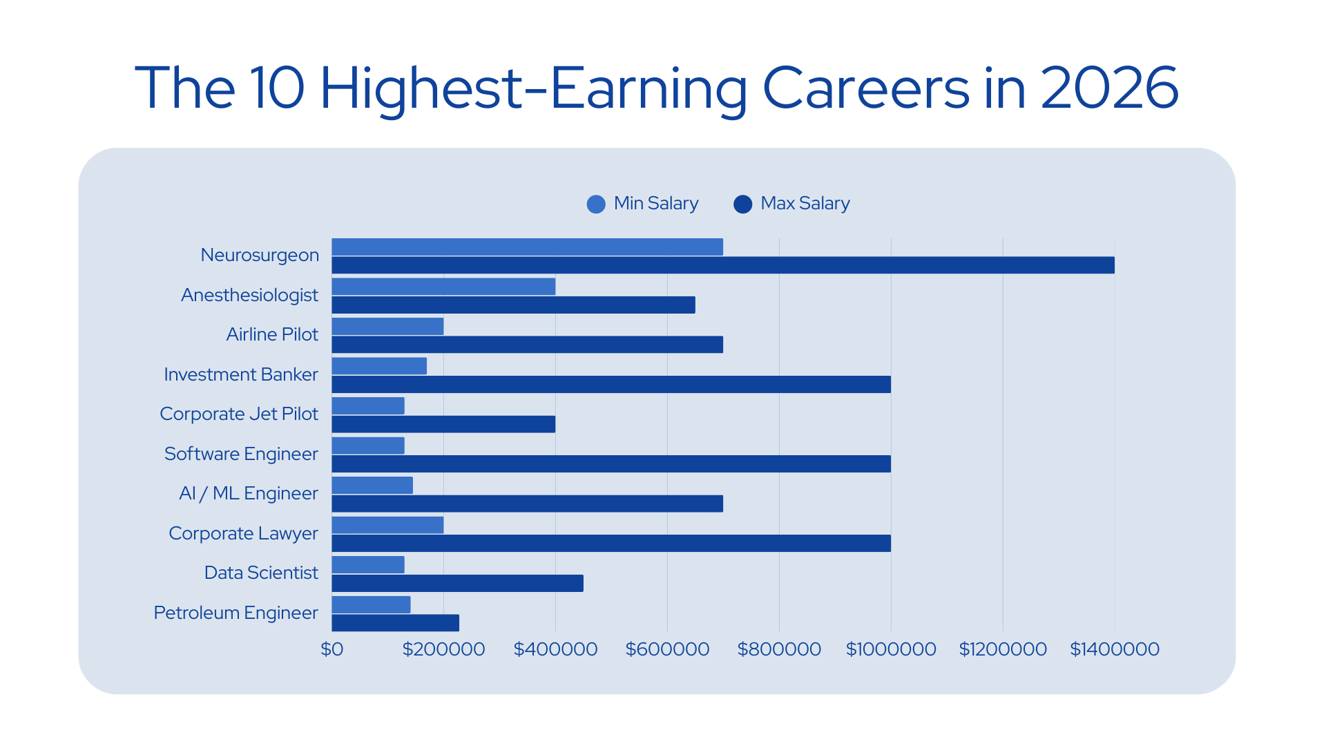 Infographic summarizing the 10 highest-earning careers in 2026 by experienced compensation