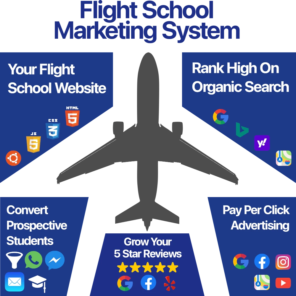 Flight School Marketing System Graphic