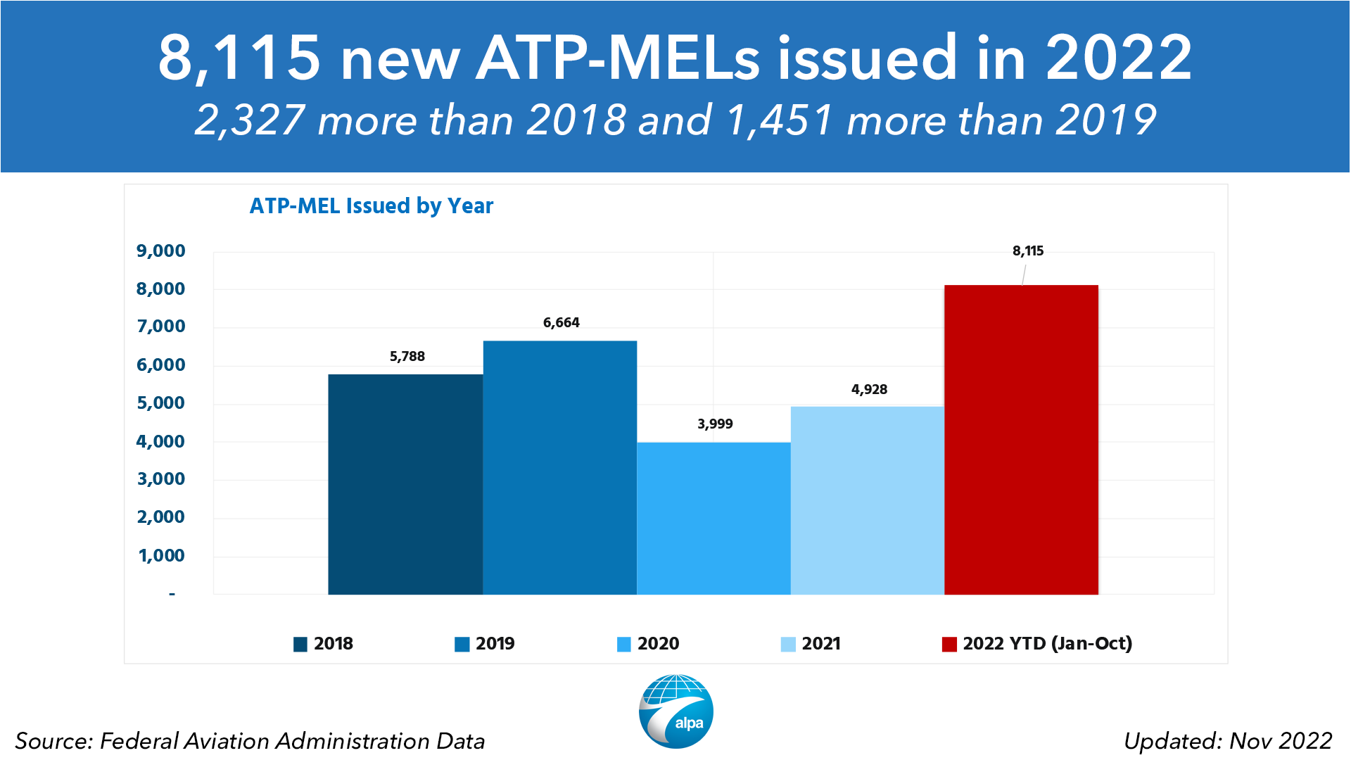 ATP MEL certificate statistics